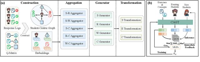 Figure 3 for Inductive Cognitive Diagnosis for Fast Student Learning in Web-Based Online Intelligent Education Systems