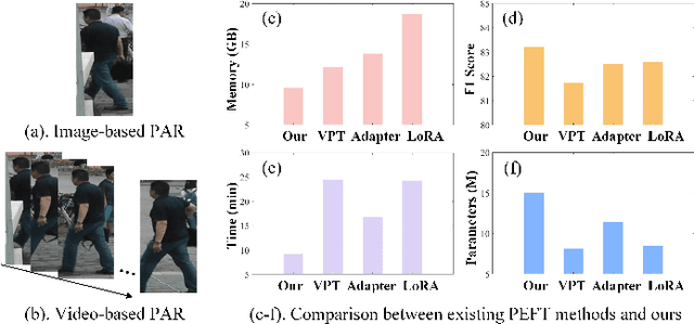 Figure 1 for Spatio-Temporal Side Tuning Pre-trained Foundation Models for Video-based Pedestrian Attribute Recognition