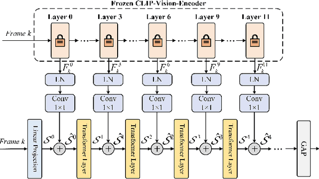 Figure 3 for Spatio-Temporal Side Tuning Pre-trained Foundation Models for Video-based Pedestrian Attribute Recognition