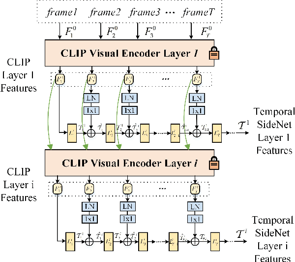 Figure 4 for Spatio-Temporal Side Tuning Pre-trained Foundation Models for Video-based Pedestrian Attribute Recognition