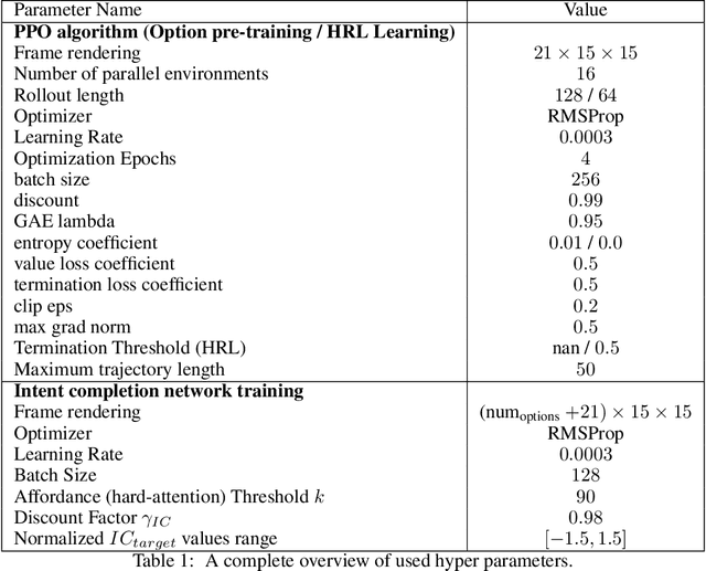 Figure 2 for The Paradox of Choice: Using Attention in Hierarchical Reinforcement Learning