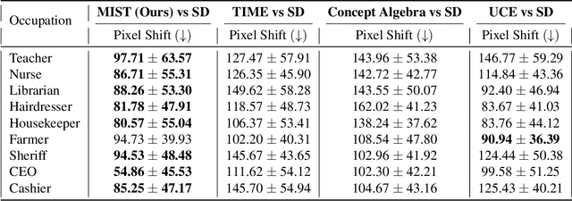 Figure 3 for MIST: Mitigating Intersectional Bias with Disentangled Cross-Attention Editing in Text-to-Image Diffusion Models