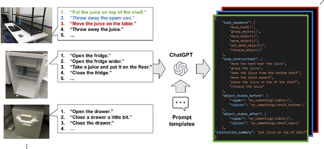 Figure 1 for ChatGPT Empowered Long-Step Robot Control in Various Environments: A Case Application