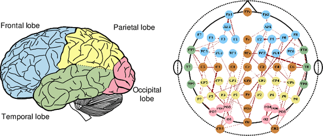 Figure 1 for Graph Convolutional Network with Connectivity Uncertainty for EEG-based Emotion Recognition