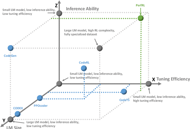 Figure 1 for Leveraging Reinforcement Learning and Large Language Models for Code Optimization