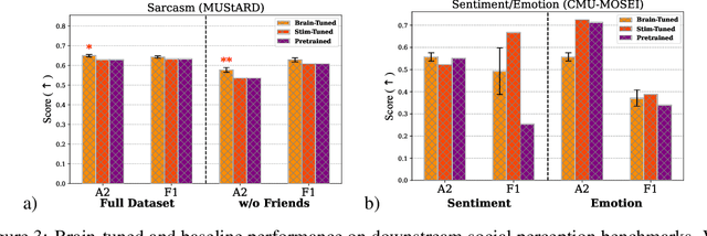 Figure 3 for The One Where They Brain-Tune for Social Cognition: Multi-Modal Brain-Tuning on Friends