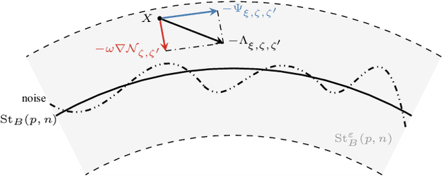 Figure 1 for Optimization without retraction on the random generalized Stiefel manifold