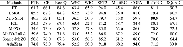 Figure 4 for AdaZeta: Adaptive Zeroth-Order Tensor-Train Adaption for Memory-Efficient Large Language Models Fine-Tuning