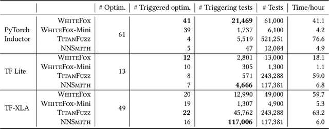 Figure 4 for White-box Compiler Fuzzing Empowered by Large Language Models