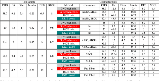 Figure 3 for Designing User-Centric Behavioral Interventions to Prevent Dysglycemia with Novel Counterfactual Explanations