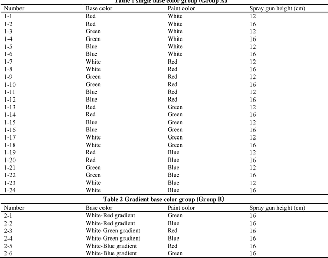 Figure 2 for Solve paint color effect prediction problem in trajectory optimization of spray painting robot using artificial neural network inspired by the Kubelka Munk model