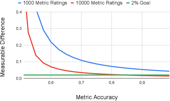 Figure 1 for On the Effectiveness of Automated Metrics for Text Generation Systems