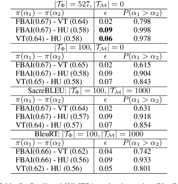 Figure 4 for On the Effectiveness of Automated Metrics for Text Generation Systems