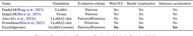 Figure 2 for EasyJudge: an Easy-to-use Tool for Comprehensive Response Evaluation of LLMs