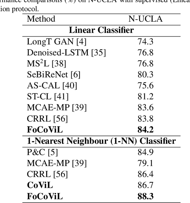 Figure 2 for Focalized Contrastive View-invariant Learning for Self-supervised Skeleton-based Action Recognition