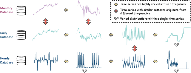 Figure 1 for Moirai-MoE: Empowering Time Series Foundation Models with Sparse Mixture of Experts