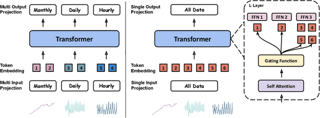 Figure 3 for Moirai-MoE: Empowering Time Series Foundation Models with Sparse Mixture of Experts