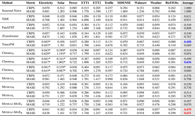 Figure 4 for Moirai-MoE: Empowering Time Series Foundation Models with Sparse Mixture of Experts