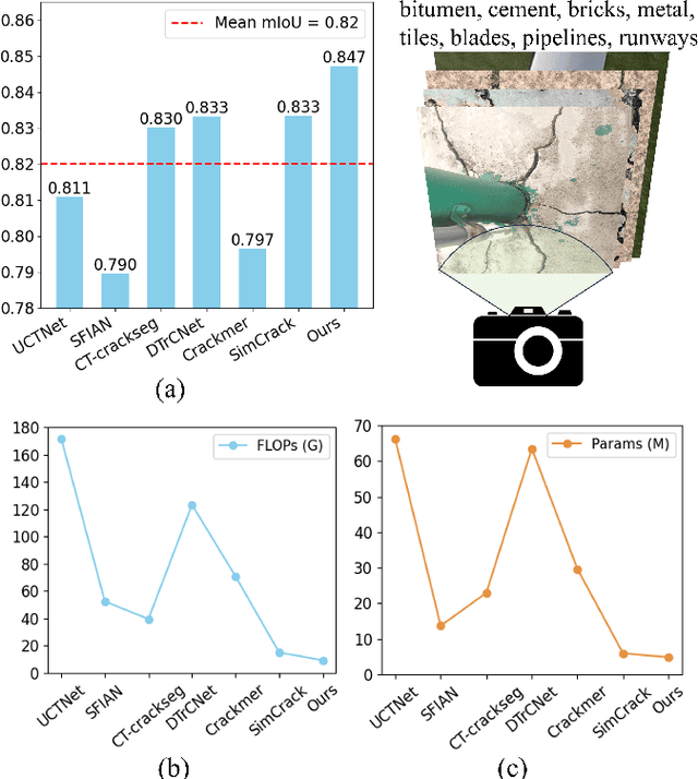 Figure 1 for Staircase Cascaded Fusion of Lightweight Local Pattern Recognition and Long-Range Dependencies for Structural Crack Segmentation