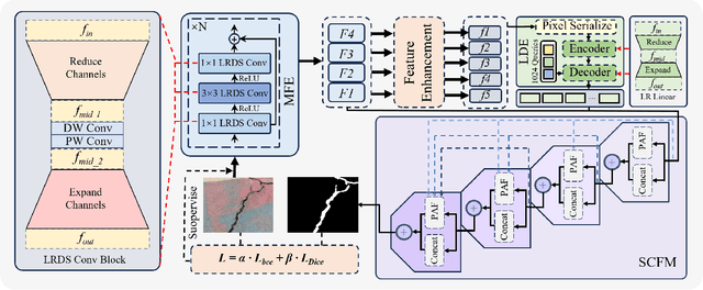 Figure 3 for Staircase Cascaded Fusion of Lightweight Local Pattern Recognition and Long-Range Dependencies for Structural Crack Segmentation