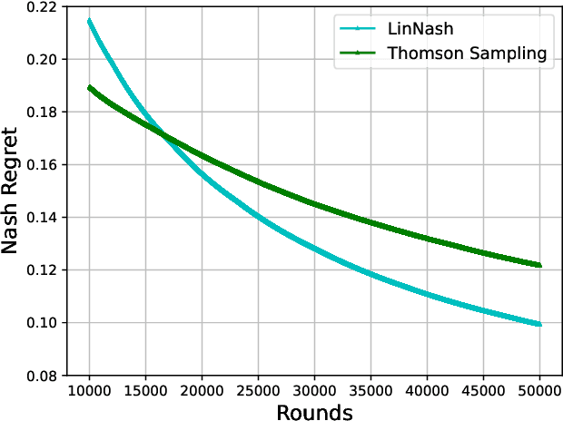 Figure 1 for Nash Regret Guarantees for Linear Bandits