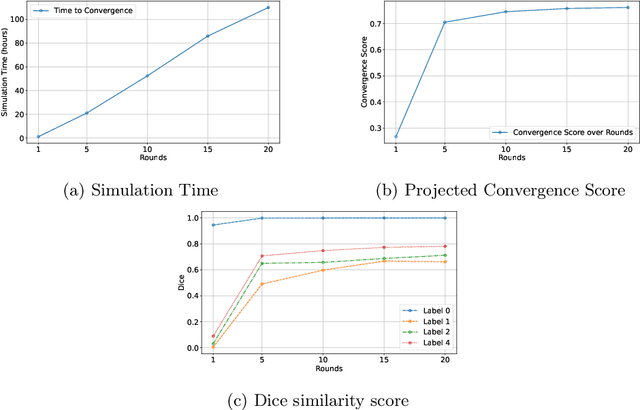 Figure 3 for Recommender Engine Driven Client Selection in Federated Brain Tumor Segmentation