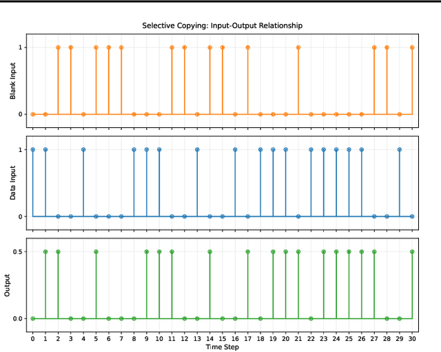 Figure 3 for Selection Mechanisms for Sequence Modeling using Linear State Space Models