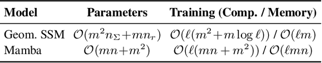 Figure 2 for Selection Mechanisms for Sequence Modeling using Linear State Space Models