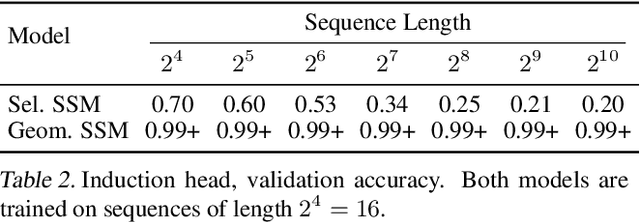 Figure 4 for Selection Mechanisms for Sequence Modeling using Linear State Space Models