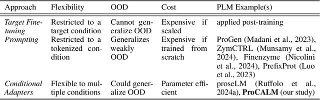 Figure 1 for Conditional Enzyme Generation Using Protein Language Models with Adapters