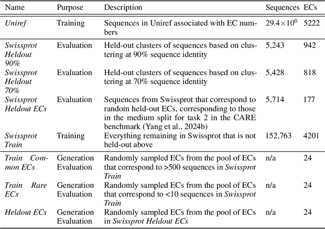 Figure 3 for Conditional Enzyme Generation Using Protein Language Models with Adapters