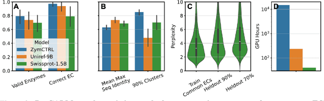 Figure 4 for Conditional Enzyme Generation Using Protein Language Models with Adapters