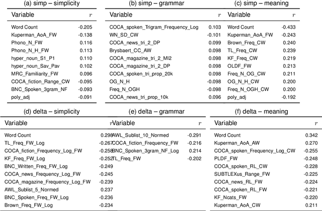 Figure 3 for Readability Measures and Automatic Text Simplification: In the Search of a Construct