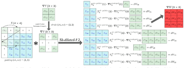 Figure 2 for Reduce Computational Complexity for Convolutional Layers by Skipping Zeros