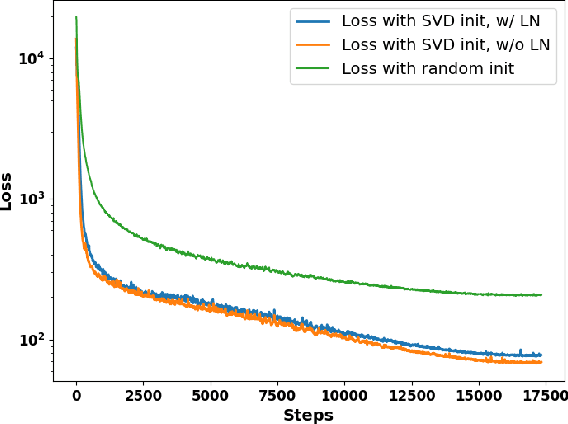 Figure 4 for X-EcoMLA: Upcycling Pre-Trained Attention into MLA for Efficient and Extreme KV Compression