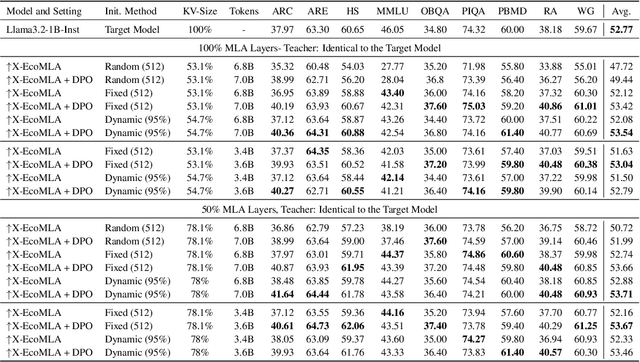 Figure 2 for X-EcoMLA: Upcycling Pre-Trained Attention into MLA for Efficient and Extreme KV Compression