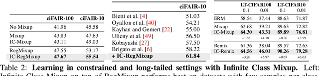 Figure 4 for Infinite Class Mixup