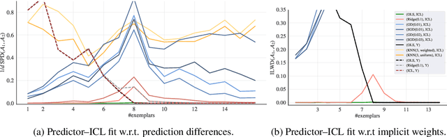 Figure 1 for What learning algorithm is in-context learning? Investigations with linear models