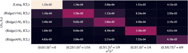 Figure 3 for What learning algorithm is in-context learning? Investigations with linear models