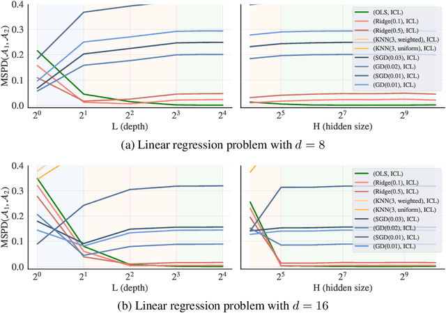 Figure 4 for What learning algorithm is in-context learning? Investigations with linear models