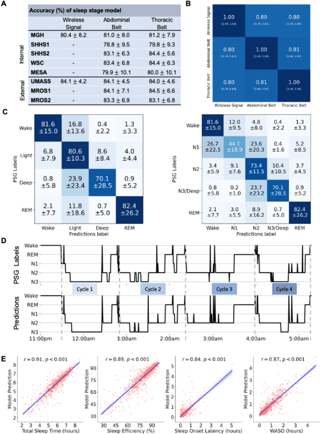 Figure 3 for Contactless Polysomnography: What Radio Waves Tell Us about Sleep