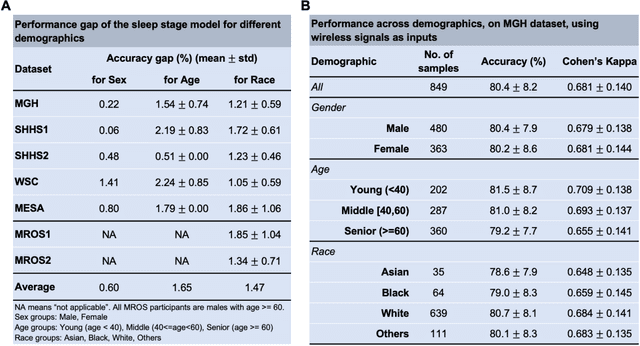 Figure 4 for Contactless Polysomnography: What Radio Waves Tell Us about Sleep