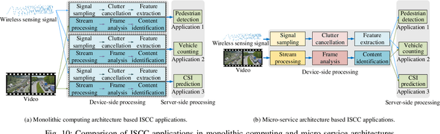 Figure 2 for A Survey on Integrated Sensing, Communication, and Computation