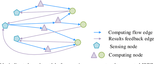 Figure 3 for A Survey on Integrated Sensing, Communication, and Computation