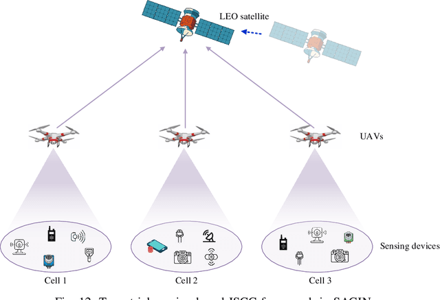 Figure 4 for A Survey on Integrated Sensing, Communication, and Computation