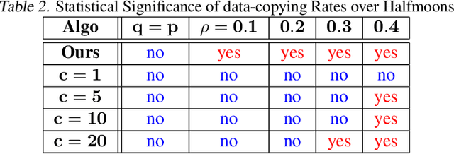 Figure 4 for Data-Copying in Generative Models: A Formal Framework