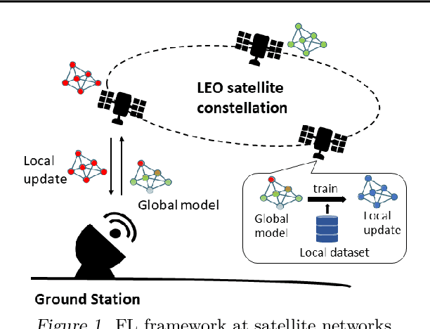 Figure 1 for FedSpace: An Efficient Federated Learning Framework at Satellites and Ground Stations