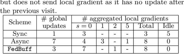 Figure 2 for FedSpace: An Efficient Federated Learning Framework at Satellites and Ground Stations