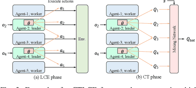 Figure 3 for Reducing Redundant Computation in Multi-Agent Coordination through Locally Centralized Execution