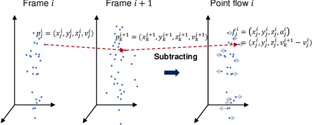 Figure 1 for HDNet: Hierarchical Dynamic Network for Gait Recognition using Millimeter-Wave Radar